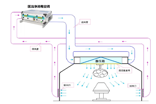 浅谈医用空气洁净屏与消毒空调的本质区别！
